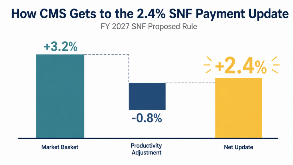 Bar chart showing the FY 2027 SNF proposed rule payment update, including a 3.2% market basket increase, a -0.8% productivity adjustment, and a net 2.4% increase.