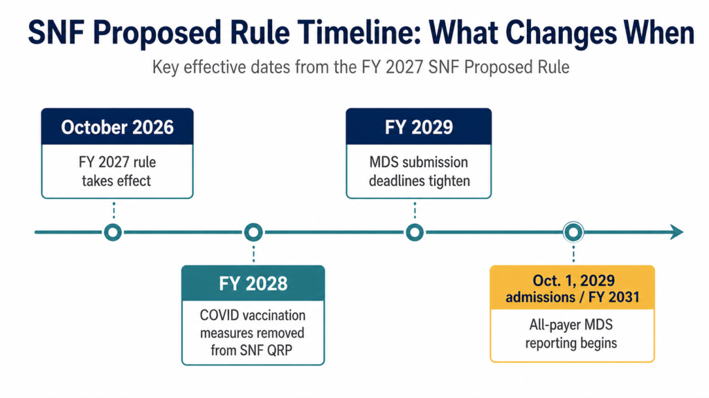 Timeline showing key implementation dates in the FY 2027 SNF proposed rule, including payment updates, quality measure changes, and all-payer MDS reporting.