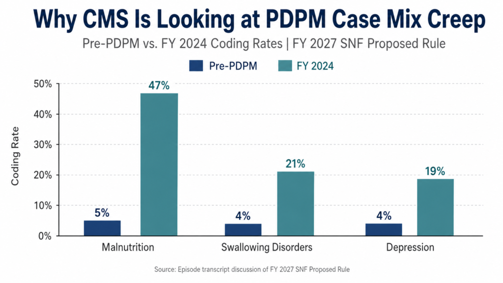 Grouped bar chart comparing pre-PDPM and FY 2024 coding rates for malnutrition, swallowing disorders, and depression in skilled nursing facilities.