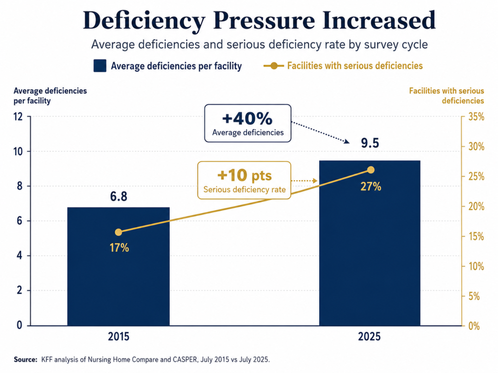 Chart showing average nursing home deficiencies and serious deficiency rates increased from 2015 to 2025.
