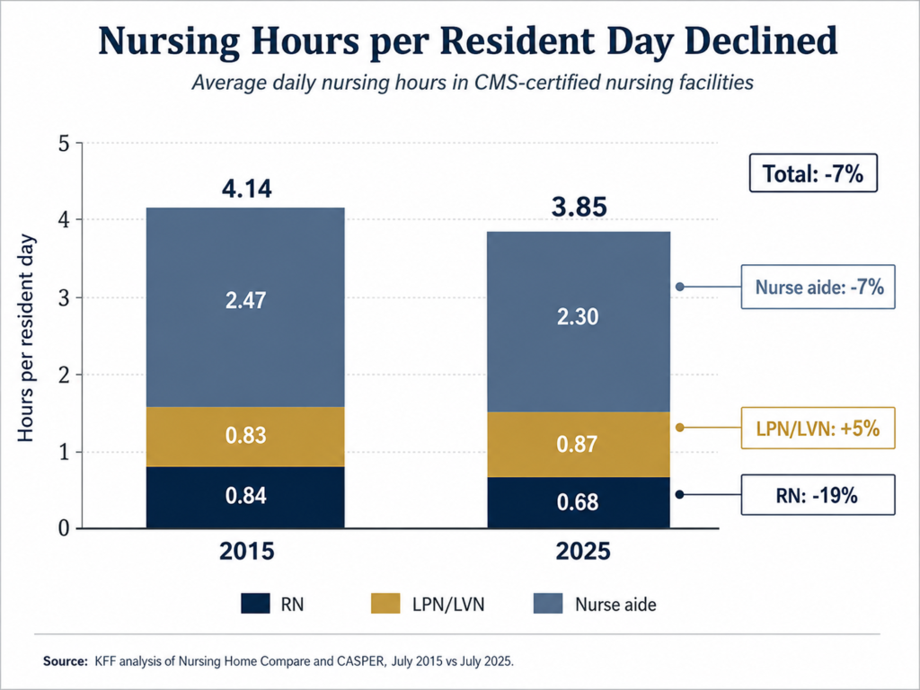 Chart showing nursing hours per resident day declined from 2015 to 2025 in CMS-certified nursing facilities.
